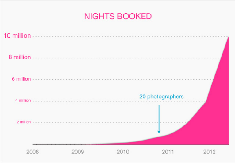 The storyline of Airbnb’s success. Croll and Yoskovitz[2] (2013)